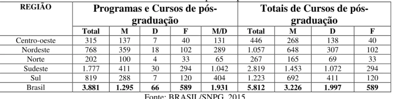 Tabela 2 - Relação dos programas e Cursos de Pós-Graduação Reconhecidos e  Recomendados pela Capes 