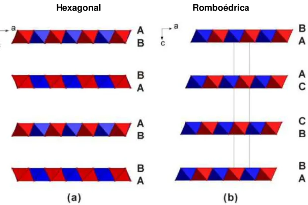 Figure 7. Estrutura esquemática dos HDL de Mg/Al.  (a) uma sequência hexagonal. 