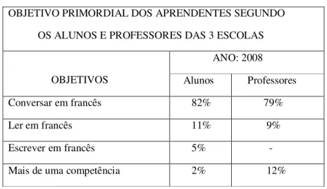 TABELA 4: Objetivo segundo o corpo docente e discente das três escolas 