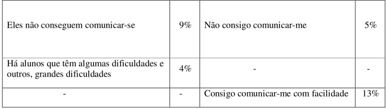 TABELA 9: Competência de PO segundo os alunos                           COMPETÊNCIA DE PO SEGUNDO OS ALUNOS 