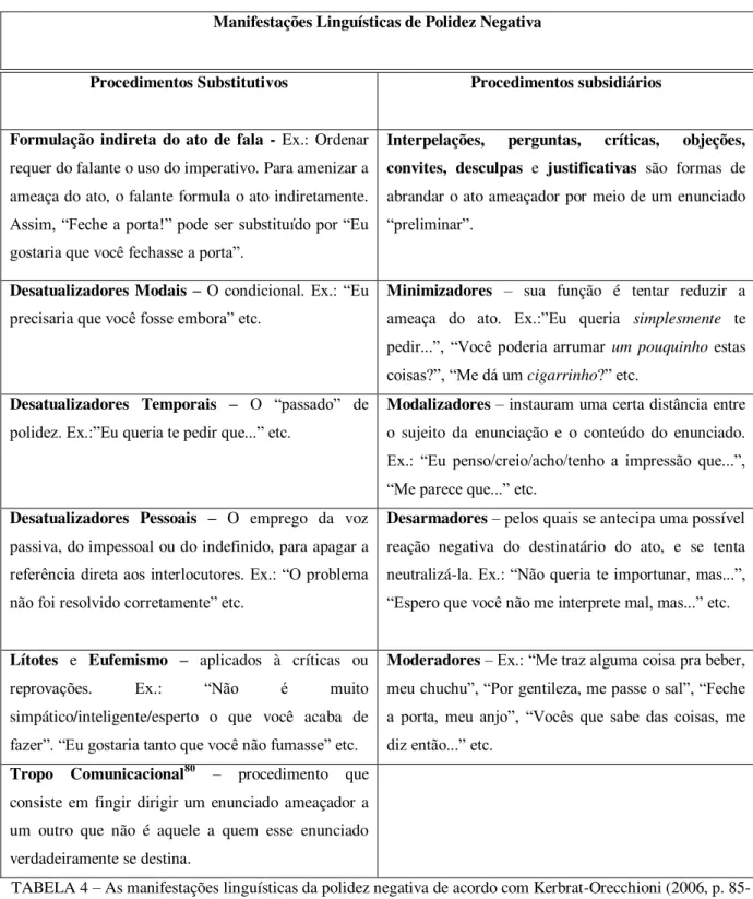 TABELA 4  –  As manifestações linguísticas da polidez negativa de acordo com Kerbrat-Orecchioni (2006, p