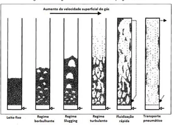 Figura 2.3  –  Regimes de escoamento do tipo gás-sólido 