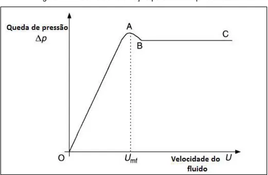 Figura 2.4  –  Curva de fluidização para leito de partículas. 