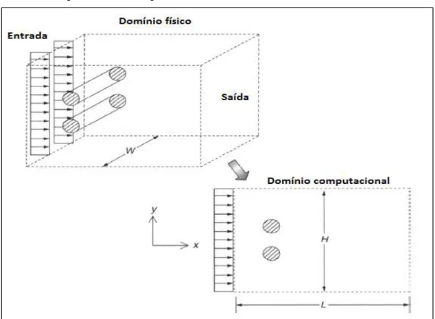 Figura 2.10  –  Passagem de fluido sobre cilíndros em ambiente aberto. 