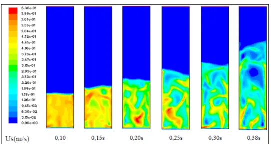 Figura 2.14  –  Resultados CFD para expansão de um leito de partículas de alumina. 