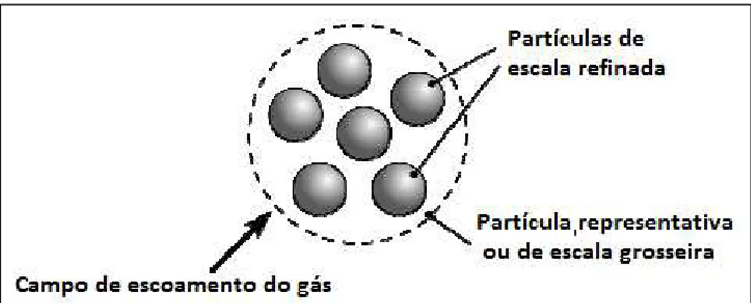 Figura 2.16  –  Partícula de escala grosseira representando um grupo de partículas de escala refinada