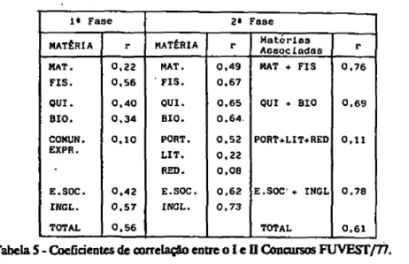 Tabela 5 - Coeficientes de aarrelaçâo entre o I e I1 Concursos FUVESr/77. 