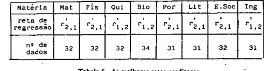 Tabela 6 - As melhores retas preditoras 