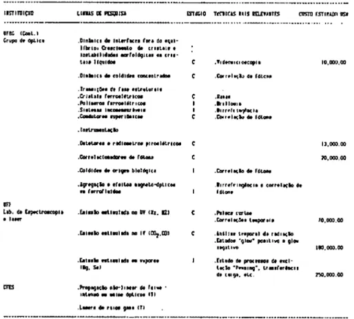 TABELA  3.2: Grupos de Pesquisa em óptica (Continuado) 