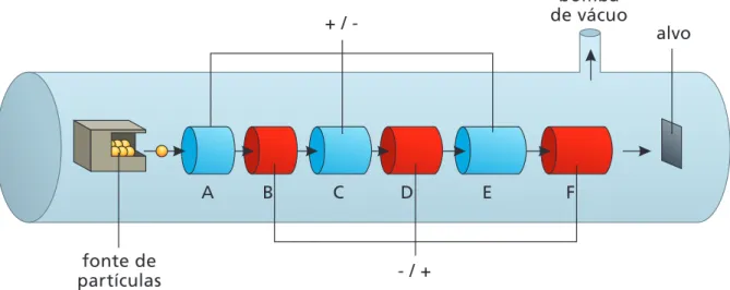Figura II-1 – Esquema de um acelerador linear