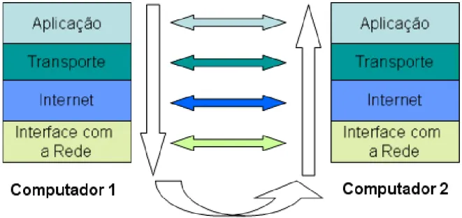 Figura 6 Arquitetura do Modelo TCP/IP 