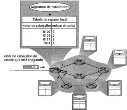 Figura 7 Repasse e Roteamento  Fonte: (KUROSE; ROSS, 2006) 