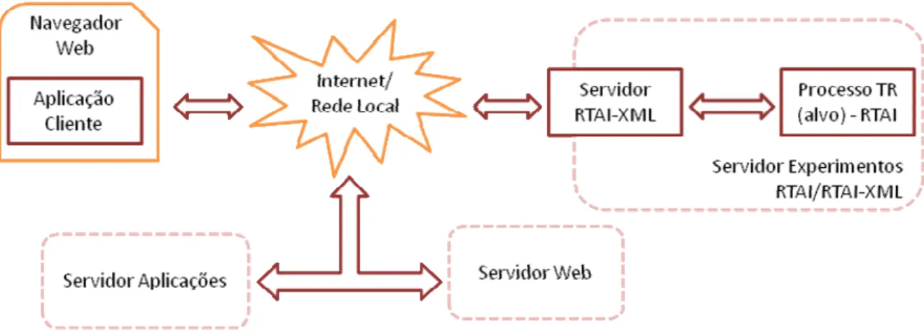 Figura 15 Arquitetura servidor Web Apache 