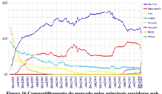 Figura 16 Compartilhamento do mercado pelos principais servidores web      Fonte: (NETCRAFT, 2009) 