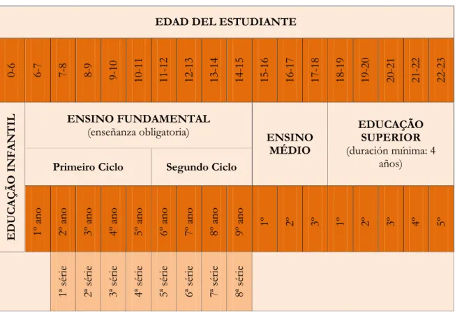 Cuadro 2 – Estructura del sistema educativo de Brasil por edad y año académico 