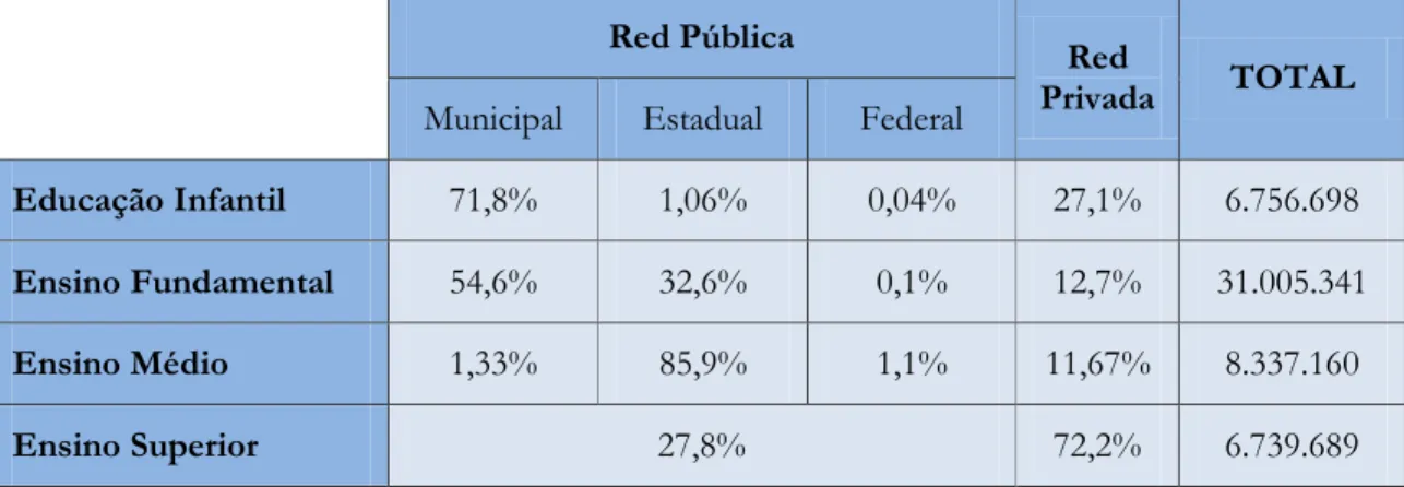 Cuadro 3  –  Matrículas en las diferentes etapas del sistema educativo de Brasil  Red Pública 
