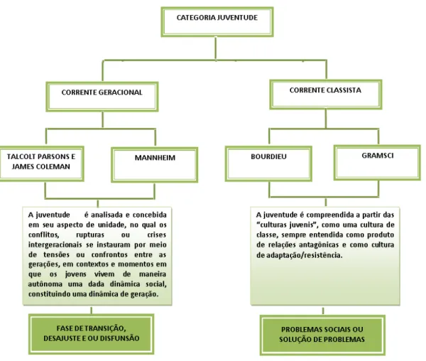 FIGURA  7  -  REPRESENTAÇÃO IMAGÉTICA DOS SOCIOLOGOS SOBRE  ESTUDOS DA CATEGORIA JUVENTUDE EM MEADOS DO  SÉCULO XX 