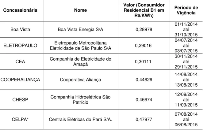 Tabela 01  –  Ranking com os 03 valores mais baratos e mais caros de energia elétrica