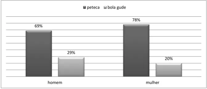 Gráfico 05: Frequência dos  itens  peteca e bola de gude – dimensão diagenérica. 