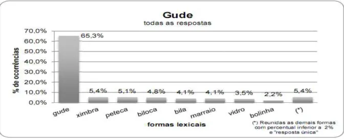 Gráfico 07: Percentual das formas lexicais de gude – área do falar baiano. 