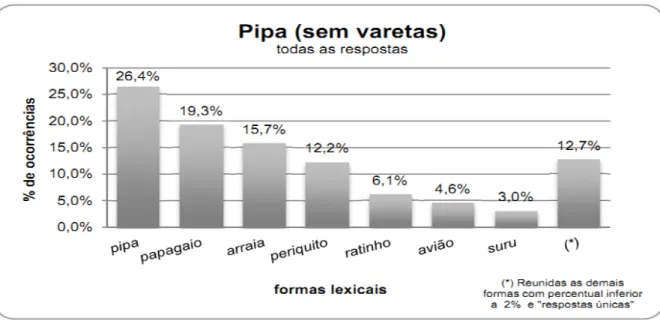 Gráfico 19: Percentuais das formas lexicais de pipa (sem varetas) – área do falar baiano