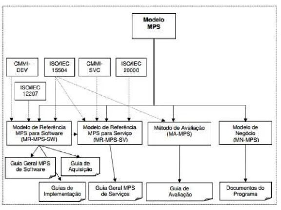 Figura 2. Componentes do Modelo MPS 