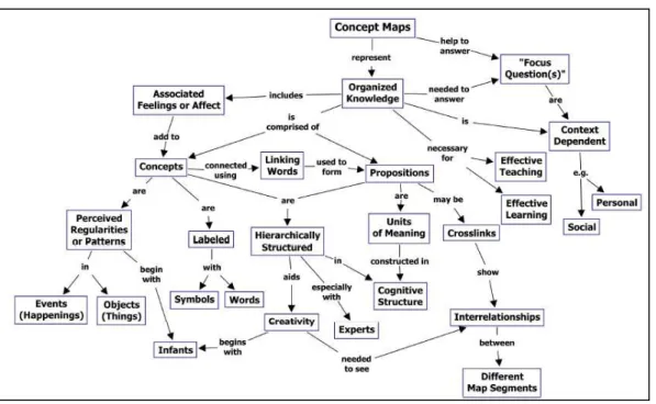 Figura 4. Representação do mapa conceitual através de um mapa conceitual 