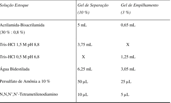 Tabela 1.Soluções e reagentes para preparação do gel de SDS-PAGE. 