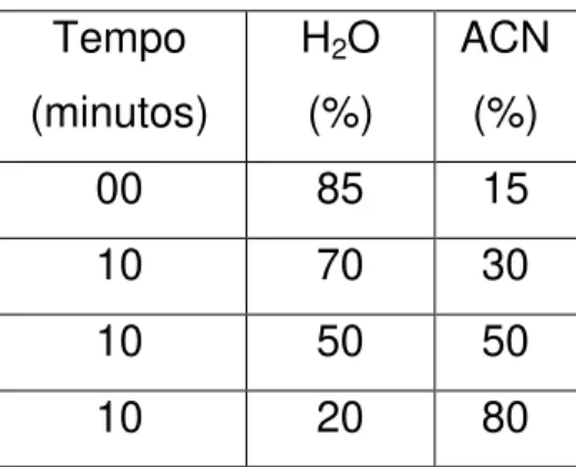 Tabela 01 – Condições cromatográficas de obtenção do perfil por CLAE do EE, FC                        Isoeleuterol e Isoeleuterina 