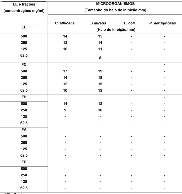 Tabela 02 - Avaliação da atividade antimicrobiana do EE, FC, FH, FA e FR. 