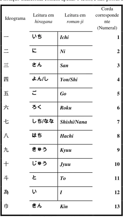 Tabela 1  –  Tabela de facilitação para leitura da notação de Koto. 