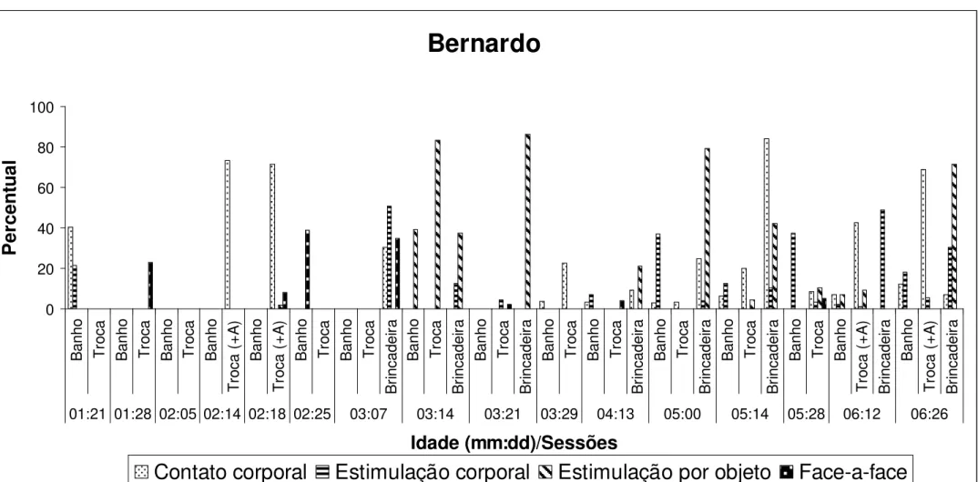 Figura 1. O percentual dos sistemas  Bernardo 020406080100