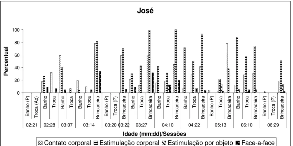 Figura 3. O percentual dos sistemas parentais de José ao longo dos seis meses por idade e por sessão