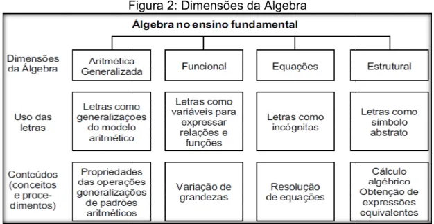 Figura 2: Dimensões da Álgebra  