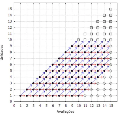 Figura  9:  O  esquema  de  avaliações  de  um  curso  Keller  com      ,       e       