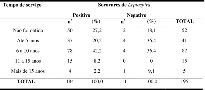 TABELA  4.  Distribuição  e  freqüência  dos  animais  que  apresentaram  soropositividade  para  sorovares de L
