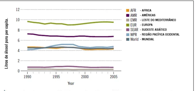 Figura 1: Registro do consumo de álcool puro, per capita, em adultos. 1990 – 2005. 