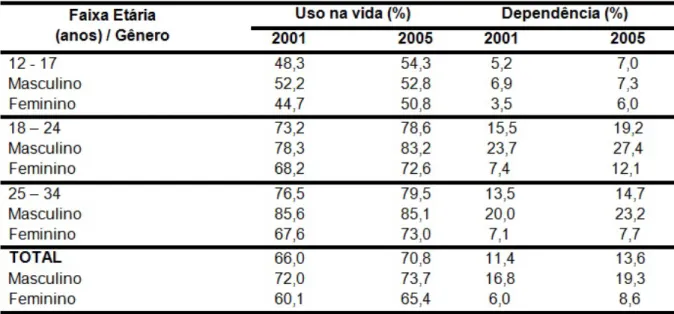 Tabela 1: Prevalência de uso e dependência de álcool, por gênero e faixa etária, nos entrevistados  do II Levantamento domiciliar do uso de drogas psicotrópicas no Brasil, 2005