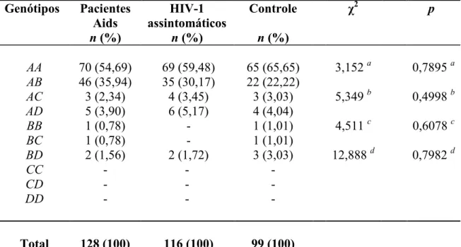 Tabela 2. Distribuição das freqüências genotípicas do gene   no grupo de pacientes  com Aids, nos indivíduos HIV-1 Assintomáticos e no grupo controle