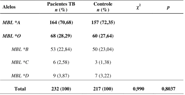 Tabela 1 -  Distribuição das freqüências  alélicas do gene  MBL na população de pacientes  com Tuberculose e Grupo Controle
