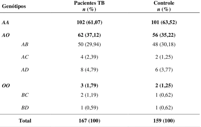 Tabela 2 - Distribuição das freqüências genotípicas do gene  MBL no grupo de pacientes  com Tuberculose e no Grupo Controle