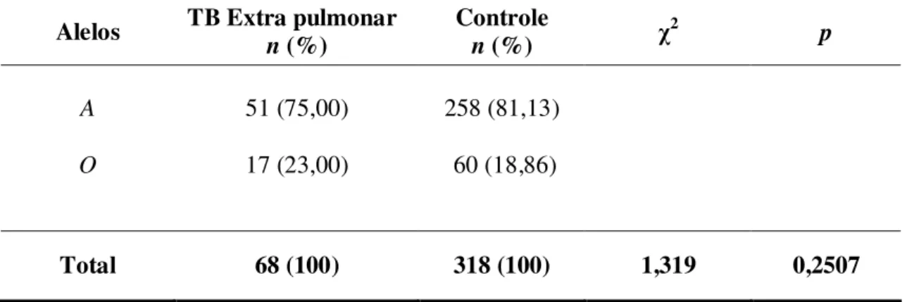 Tabela 4 - Distribuição das freqüências alélicas do gene  MBL no grupo de pacientes com  Tuberculose Extra Pulmonar (TEP) e no Grupo Controle (GC)