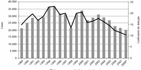 GRÁFICO 1 -  Número de casos e coeficiente de detecção de casos autóctones de  LTA. Brasil 1989 a 2008 
