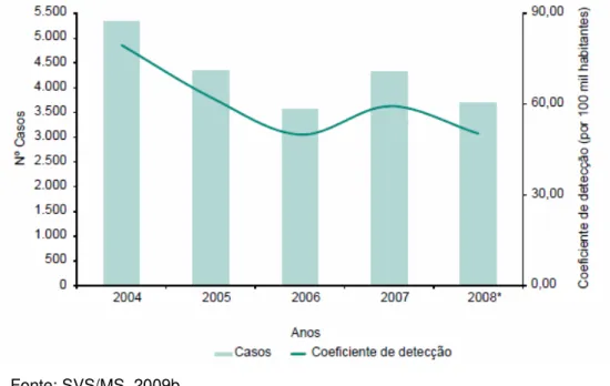 GRÁFICO 2 -  Número de casos e coeficiente de detecção (por 100 mil habitantes)  de leishmaniose tegumentar americana
