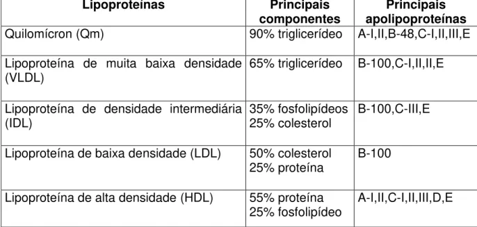 Figura 1- Classificação e constituição das lipoproteínas  Fonte: WAITZBERG e BORGES, 2009