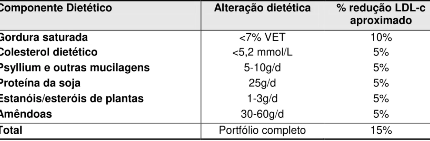 Figura 8- Relação do consumo do nutracêutico e percentual de redução da concentração do LDL-c