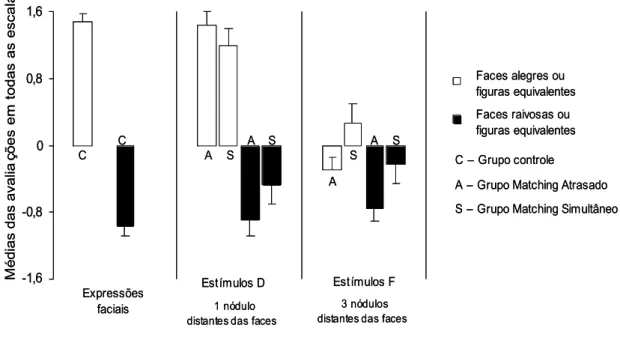Figura  2.4.  Médias  das  avaliações  das  faces  alegres  e  raivosas  feitas  pelos  participantes  do  grupo  controle  e  de  estímulos  equivalentes  a  elas  feitas  pelos  dois  grupos experimentais