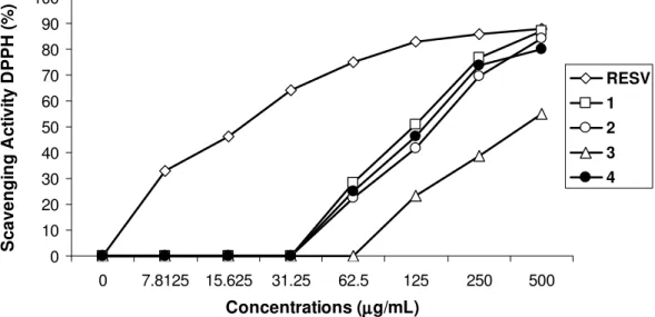 Figure 2. Dose-response curve for radical scavenging activity of the dihydroflavonols 1-4 isolated  from leaves of the Derris urucu by DPPH method at different concentrations