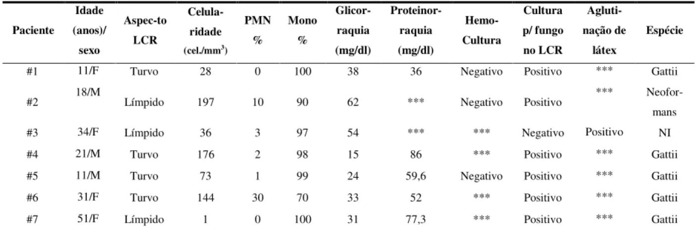 Tabela 1. Dados laboratoriais dos pacientes com meningite criptocócica. 