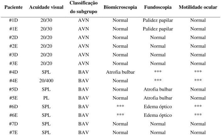 Tabela 3. Dados obtidos da avaliação oftalmológica dos pacientes com meningite criptocócica
